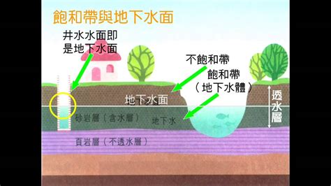 地面水體地下水體差別